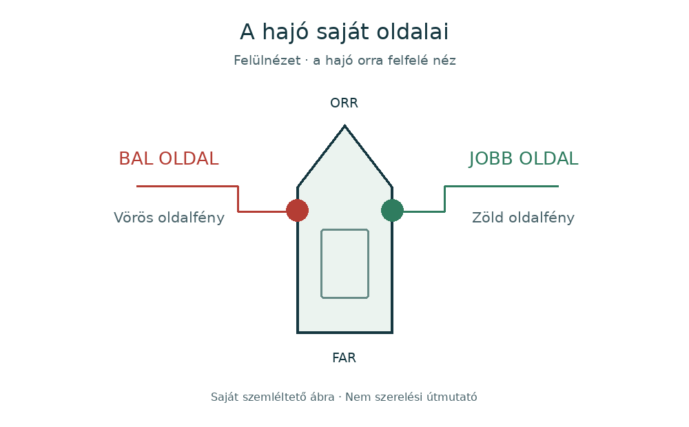 Felülnézeti hajóvázlat. Az orr a kép teteje felé néz, bal oldalon vörös, jobb oldalon zöld oldalfény látható.