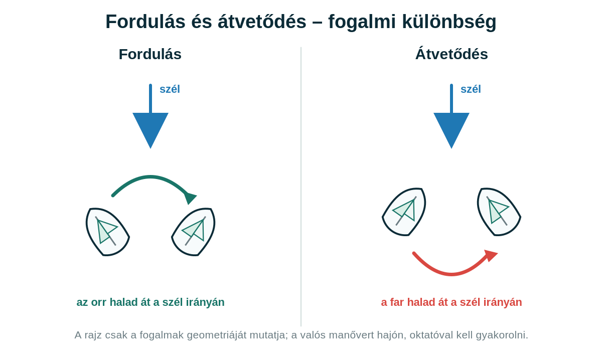 Kétpaneles sematikus ábra: forduláskor az orr, átvetődéskor a far halad át a szél irányán.