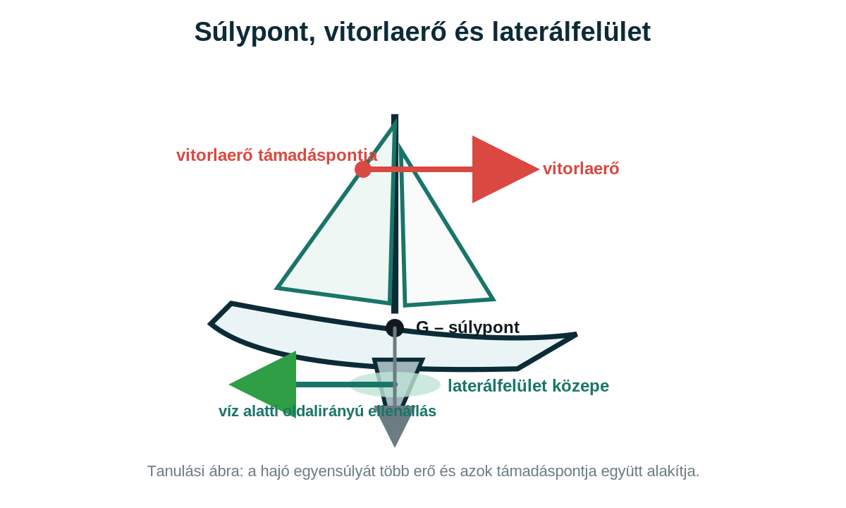 Vitorláshajó oldalnézeti sematikus ábrája súlyponttal, vitorlaerővel és a laterálfelület közepével.