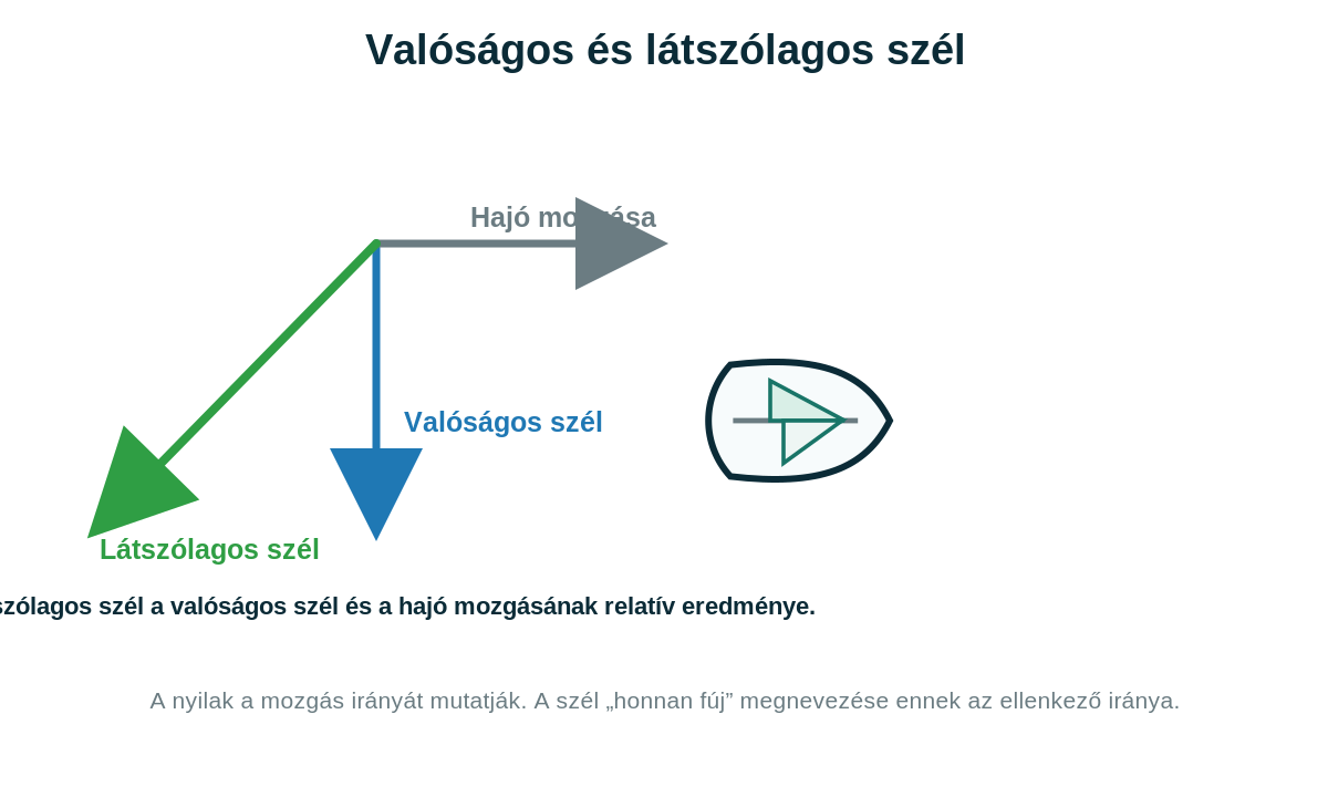 Vektoros fogalmi ábra a valóságos szél, a hajó mozgása és a látszólagos szél kapcsolatáról.