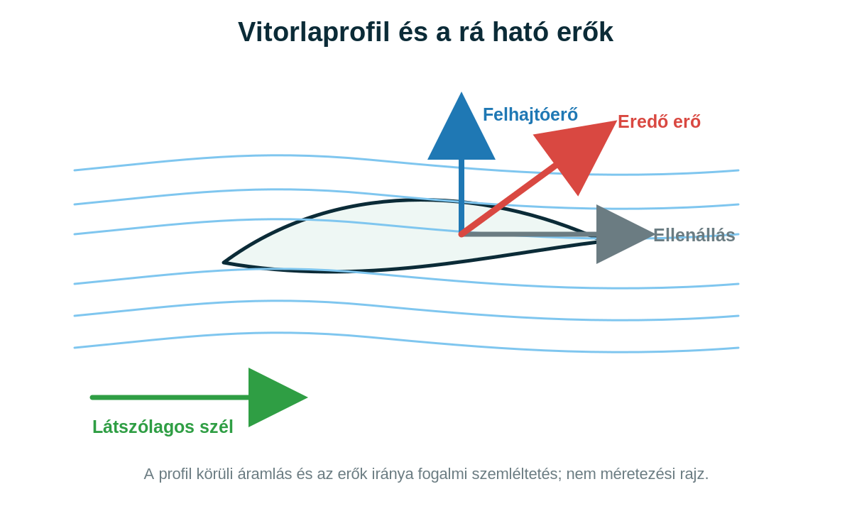 Ívelt vitorlaprofil sematikus ábrája áramvonalakkal, felhajtóerővel, ellenállással és eredő erővel.