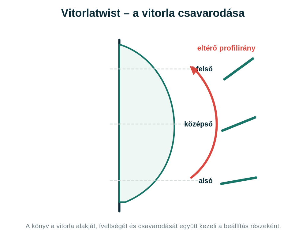 Vitorla oldalnézetben három magassági szinttel és három különböző profiliránnyal.