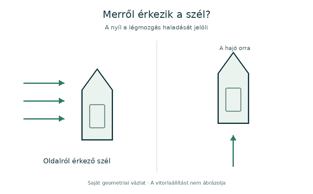 Két saját vázlat. Az elsőn észak felé néző hajóhoz nyugatról érkezik a légmozgás; a másodikon ugyanilyen hajó mögül, délről.